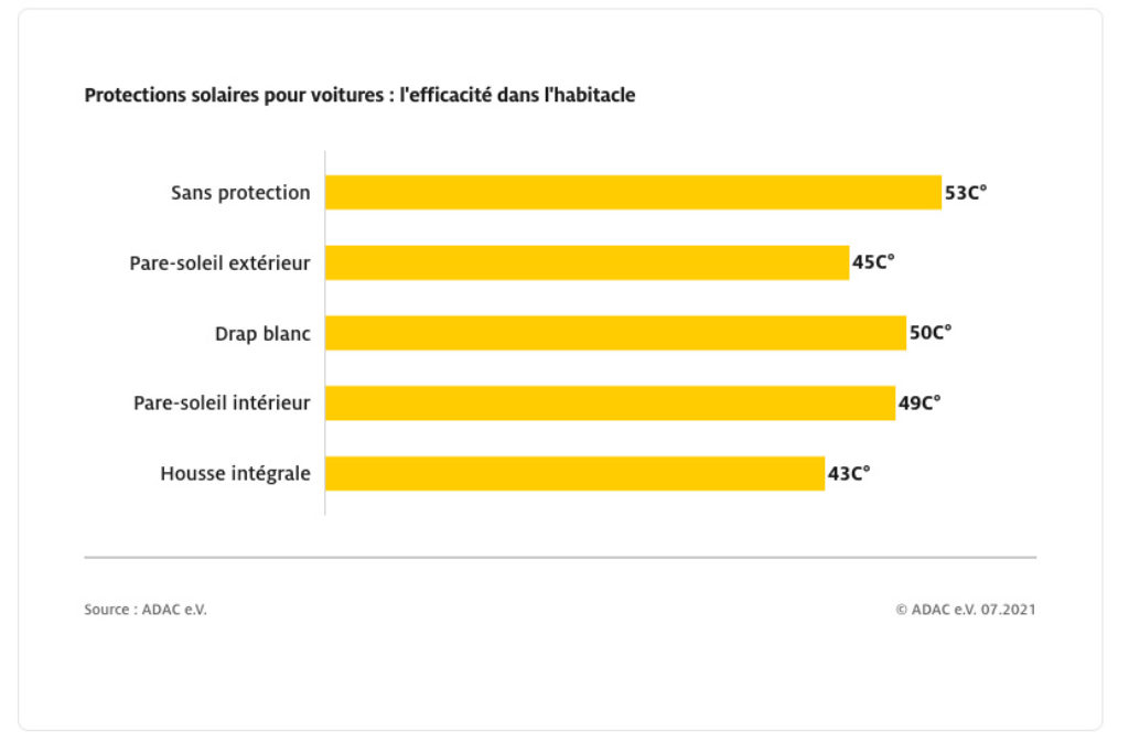 Les impacts des différentes protection sur la chaleur dans l'habitacle