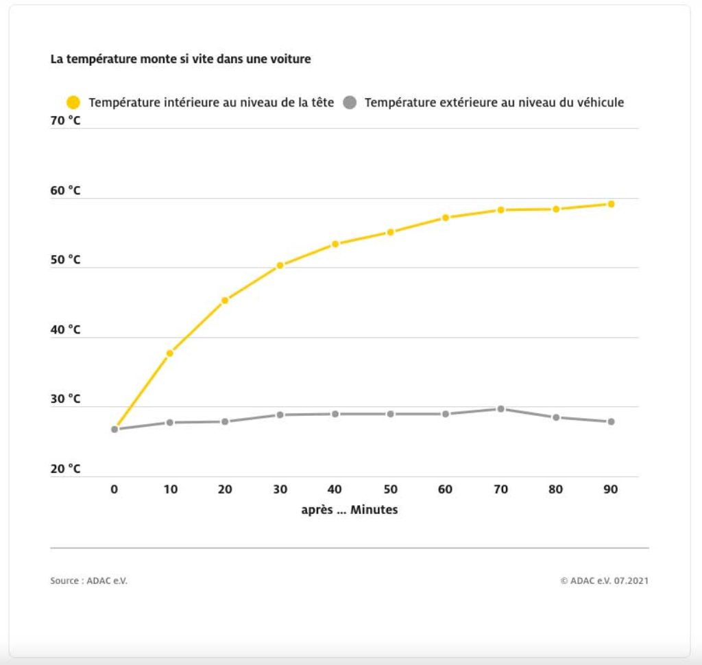 Température mesurée à l'intérieur d'une voiture par l'ADAC