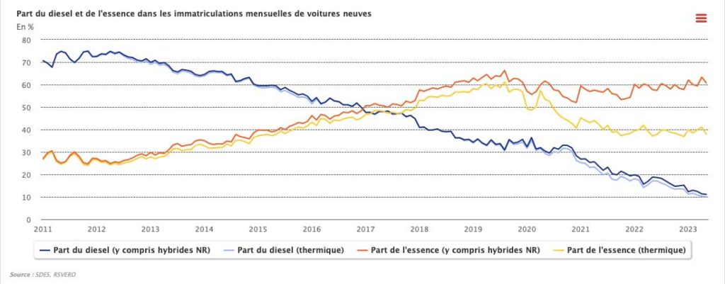 Part des ventes de voiture neuve par type de carburant